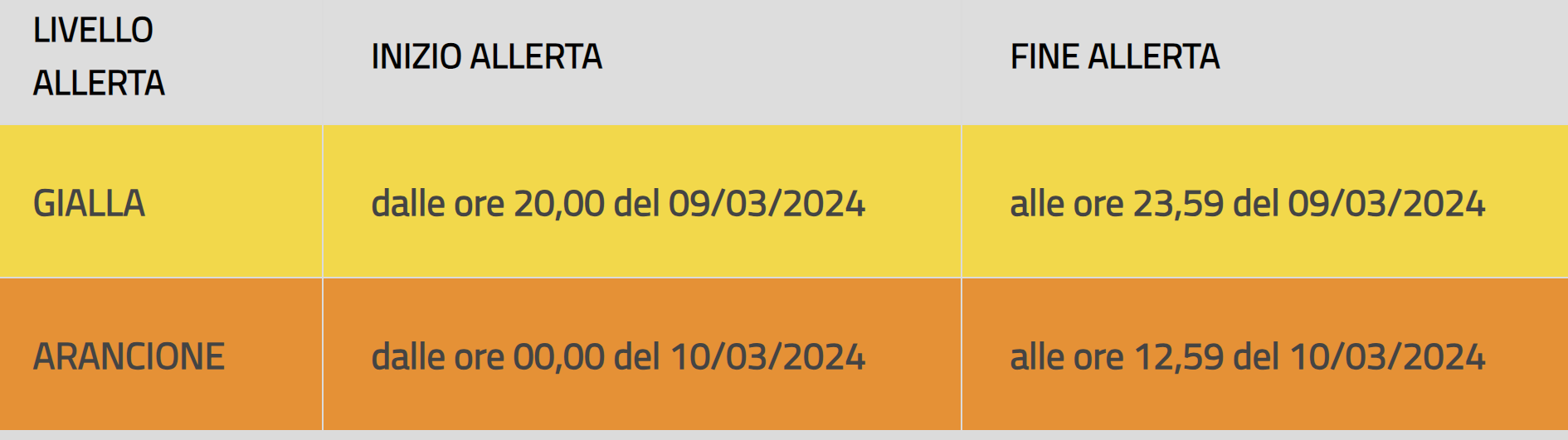 Allerta meteo gialle e arancione
